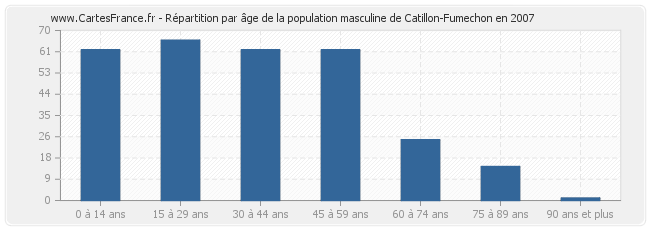 Répartition par âge de la population masculine de Catillon-Fumechon en 2007