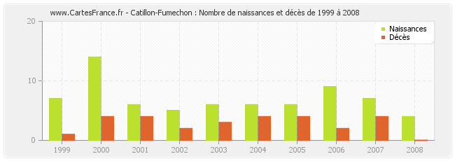 Catillon-Fumechon : Nombre de naissances et décès de 1999 à 2008