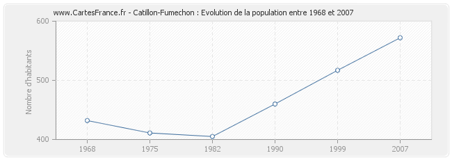 Population Catillon-Fumechon