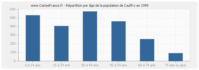 Répartition par âge de la population de Cauffry en 1999