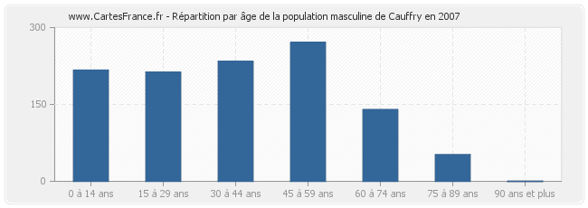 Répartition par âge de la population masculine de Cauffry en 2007