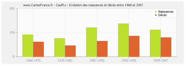 Cauffry : Evolution des naissances et décès entre 1968 et 2007