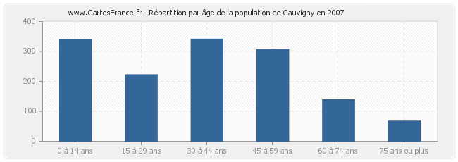 Répartition par âge de la population de Cauvigny en 2007