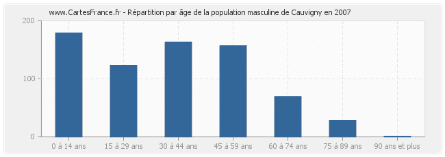 Répartition par âge de la population masculine de Cauvigny en 2007