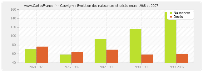 Cauvigny : Evolution des naissances et décès entre 1968 et 2007