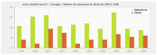 Cauvigny : Nombre de naissances et décès de 1999 à 2008