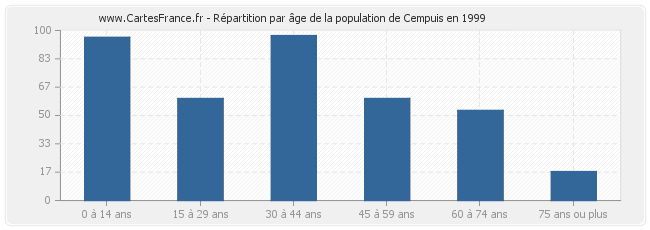 Répartition par âge de la population de Cempuis en 1999