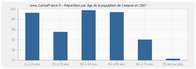 Répartition par âge de la population de Cempuis en 2007
