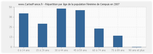 Répartition par âge de la population féminine de Cempuis en 2007