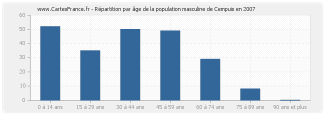 Répartition par âge de la population masculine de Cempuis en 2007