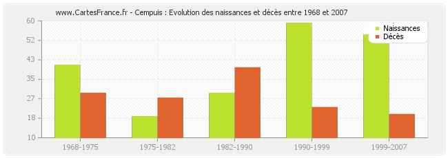 Cempuis : Evolution des naissances et décès entre 1968 et 2007