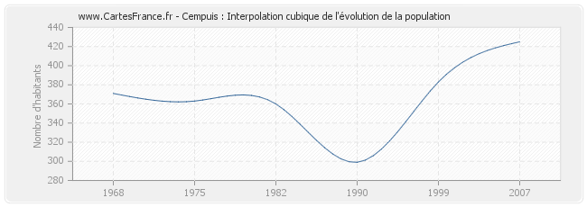 Cempuis : Interpolation cubique de l'évolution de la population