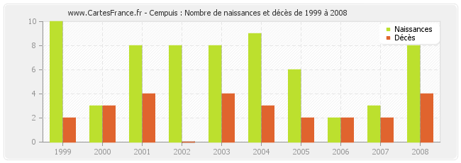 Cempuis : Nombre de naissances et décès de 1999 à 2008