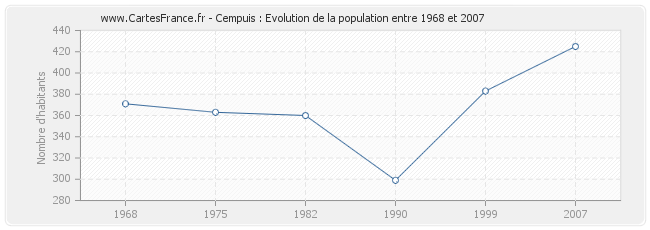 Population Cempuis