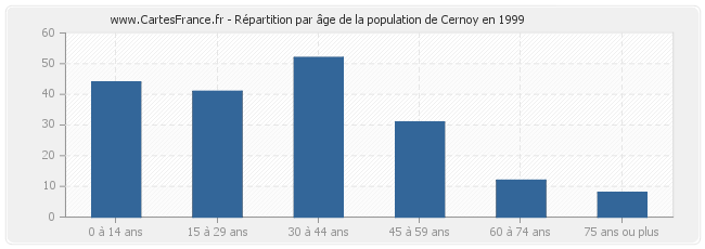 Répartition par âge de la population de Cernoy en 1999