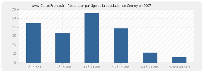 Répartition par âge de la population de Cernoy en 2007