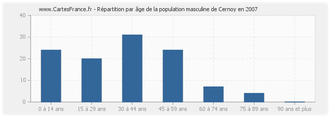 Répartition par âge de la population masculine de Cernoy en 2007