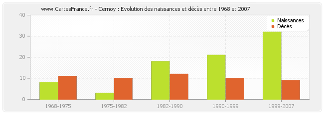 Cernoy : Evolution des naissances et décès entre 1968 et 2007