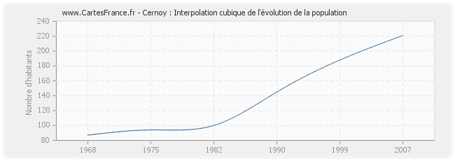Cernoy : Interpolation cubique de l'évolution de la population