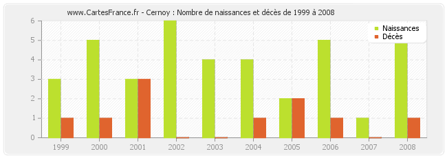 Cernoy : Nombre de naissances et décès de 1999 à 2008