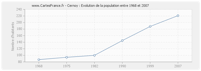 Population Cernoy