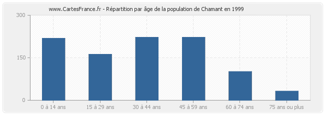 Répartition par âge de la population de Chamant en 1999