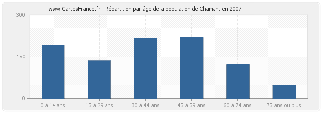 Répartition par âge de la population de Chamant en 2007