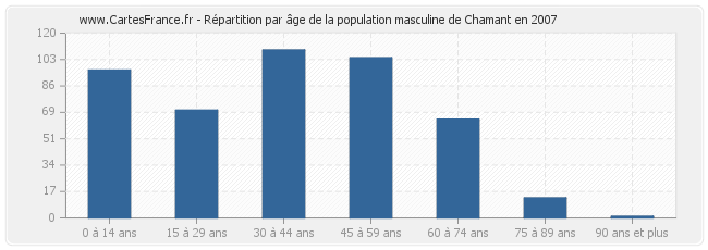 Répartition par âge de la population masculine de Chamant en 2007