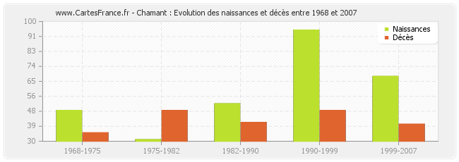 Chamant : Evolution des naissances et décès entre 1968 et 2007