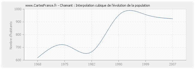 Chamant : Interpolation cubique de l'évolution de la population