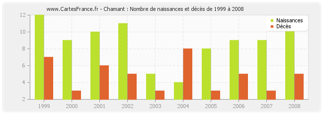 Chamant : Nombre de naissances et décès de 1999 à 2008