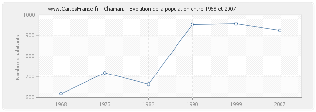 Population Chamant