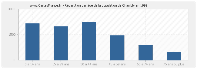 Répartition par âge de la population de Chambly en 1999