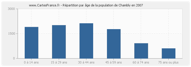 Répartition par âge de la population de Chambly en 2007