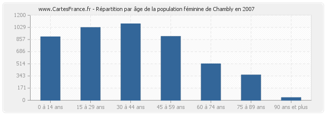 Répartition par âge de la population féminine de Chambly en 2007