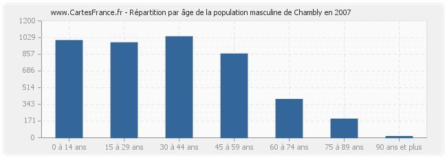 Répartition par âge de la population masculine de Chambly en 2007
