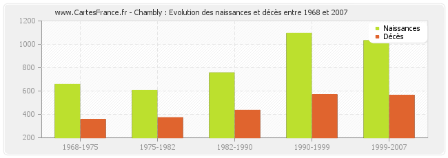 Chambly : Evolution des naissances et décès entre 1968 et 2007