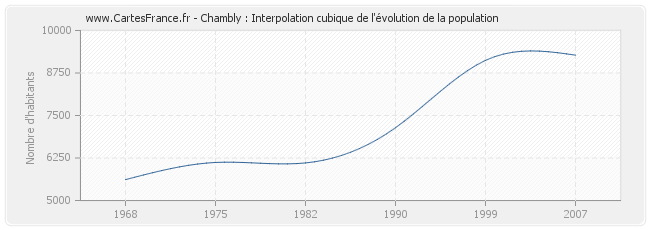 Chambly : Interpolation cubique de l'évolution de la population