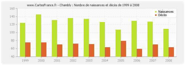 Chambly : Nombre de naissances et décès de 1999 à 2008