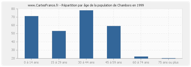 Répartition par âge de la population de Chambors en 1999