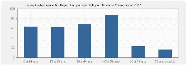 Répartition par âge de la population de Chambors en 2007