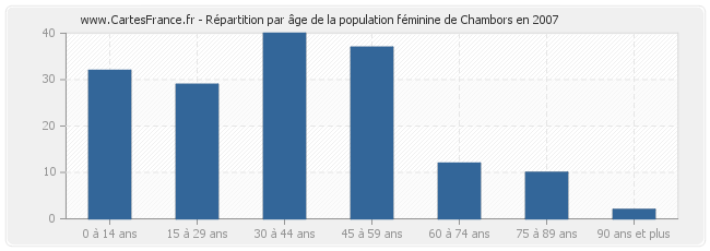 Répartition par âge de la population féminine de Chambors en 2007