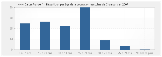Répartition par âge de la population masculine de Chambors en 2007