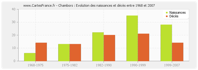 Chambors : Evolution des naissances et décès entre 1968 et 2007