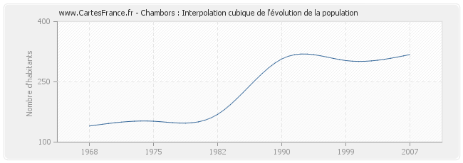 Chambors : Interpolation cubique de l'évolution de la population