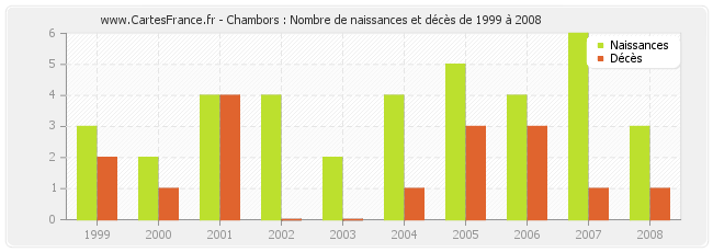 Chambors : Nombre de naissances et décès de 1999 à 2008