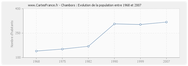 Population Chambors