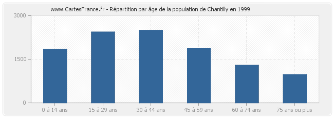 Répartition par âge de la population de Chantilly en 1999