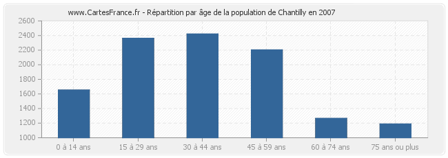 Répartition par âge de la population de Chantilly en 2007