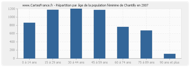 Répartition par âge de la population féminine de Chantilly en 2007